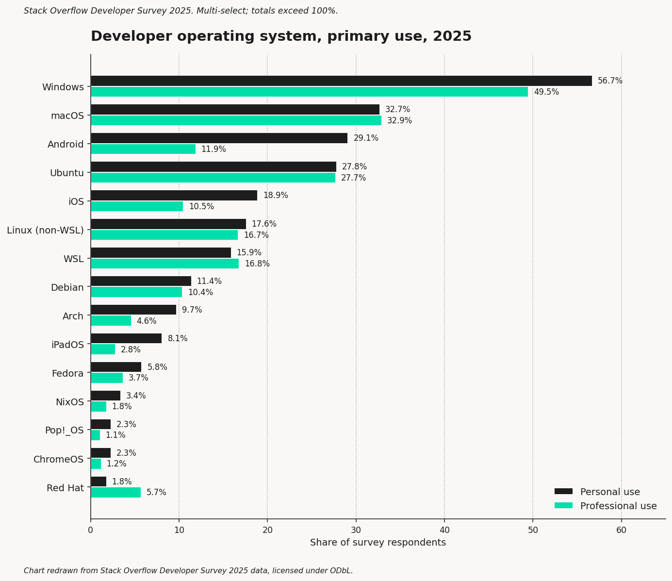 Developer operating system primary use, 2025 Stack Overflow Developer Survey. Windows 56.7% personal / 49.5% professional; Ubuntu 27.8% / 27.7%; Linux non-WSL 17.6% / 16.7%; multiple OSes per respondent.